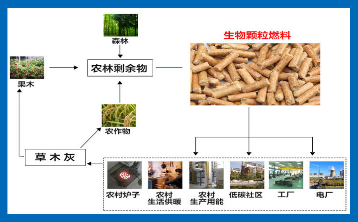 生物質(zhì)顆粒燃料制造過程