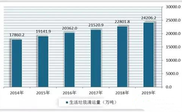 2014-2019年我國生活垃圾清運量