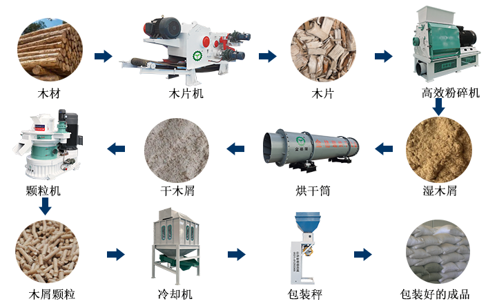 生物質(zhì)顆粒機加工顆粒燃料的過程